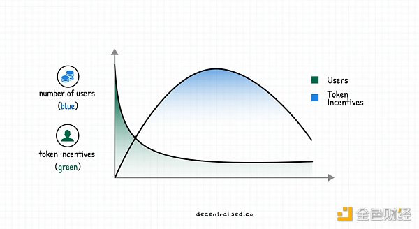 如何建立市场护城河？重新审视 Web3 时代的聚合理论-第4张图片-芝麻交易所下载